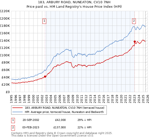 183, ARBURY ROAD, NUNEATON, CV10 7NH: Price paid vs HM Land Registry's House Price Index