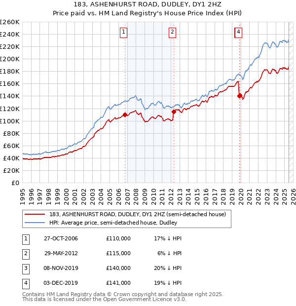 183, ASHENHURST ROAD, DUDLEY, DY1 2HZ: Price paid vs HM Land Registry's House Price Index