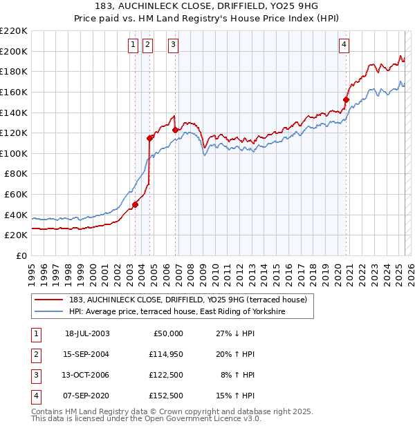 183, AUCHINLECK CLOSE, DRIFFIELD, YO25 9HG: Price paid vs HM Land Registry's House Price Index