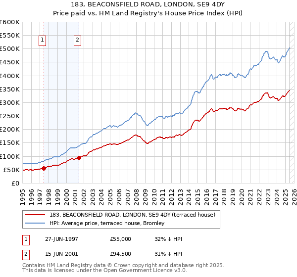 183, BEACONSFIELD ROAD, LONDON, SE9 4DY: Price paid vs HM Land Registry's House Price Index