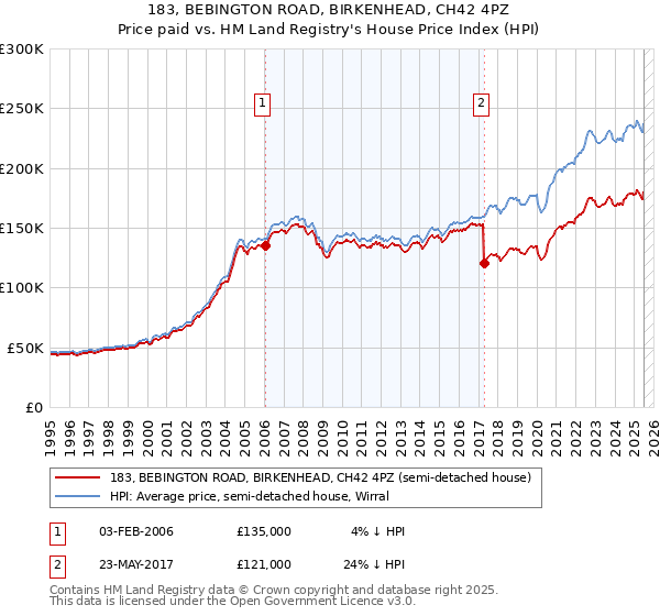 183, BEBINGTON ROAD, BIRKENHEAD, CH42 4PZ: Price paid vs HM Land Registry's House Price Index