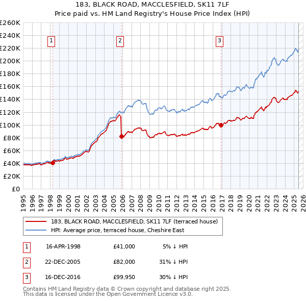 183, BLACK ROAD, MACCLESFIELD, SK11 7LF: Price paid vs HM Land Registry's House Price Index