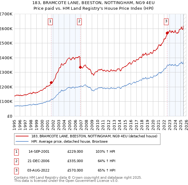 183, BRAMCOTE LANE, BEESTON, NOTTINGHAM, NG9 4EU: Price paid vs HM Land Registry's House Price Index