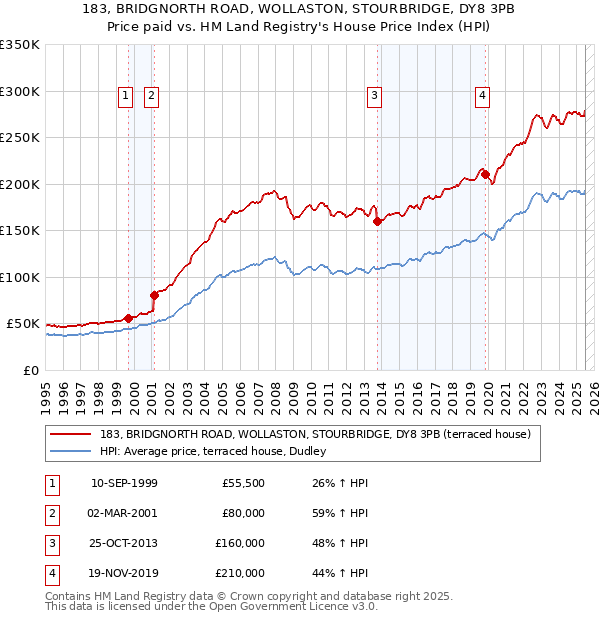 183, BRIDGNORTH ROAD, WOLLASTON, STOURBRIDGE, DY8 3PB: Price paid vs HM Land Registry's House Price Index