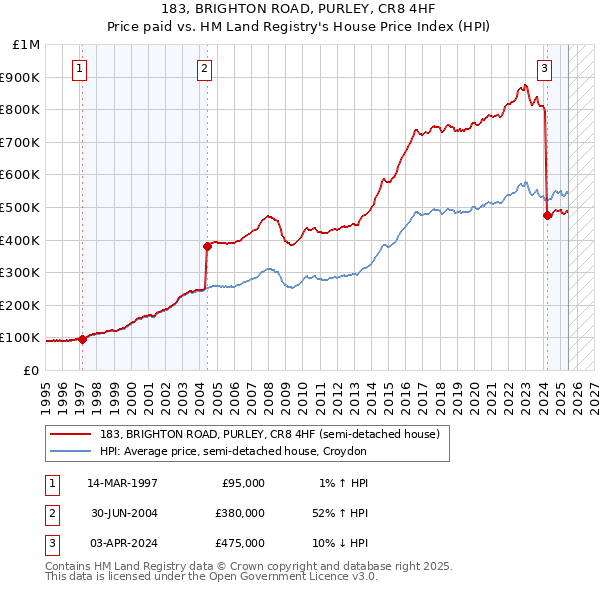 183, BRIGHTON ROAD, PURLEY, CR8 4HF: Price paid vs HM Land Registry's House Price Index