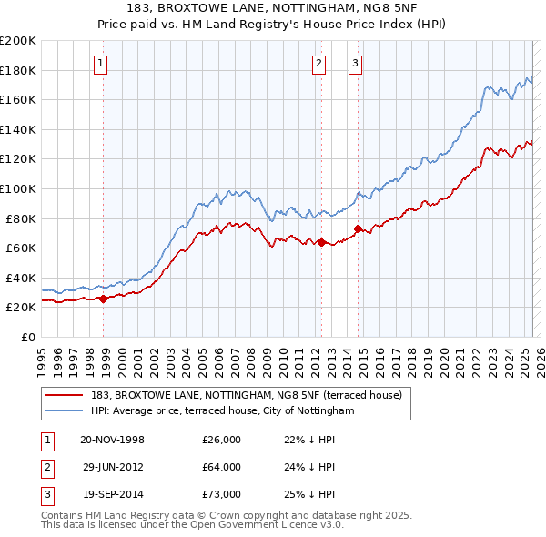 183, BROXTOWE LANE, NOTTINGHAM, NG8 5NF: Price paid vs HM Land Registry's House Price Index