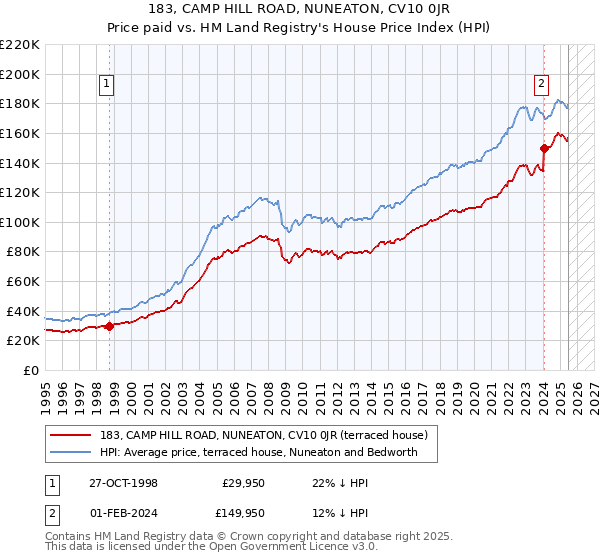 183, CAMP HILL ROAD, NUNEATON, CV10 0JR: Price paid vs HM Land Registry's House Price Index