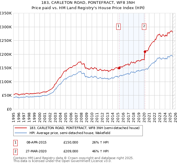 183, CARLETON ROAD, PONTEFRACT, WF8 3NH: Price paid vs HM Land Registry's House Price Index