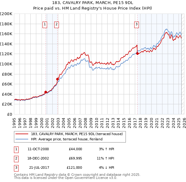 183, CAVALRY PARK, MARCH, PE15 9DL: Price paid vs HM Land Registry's House Price Index