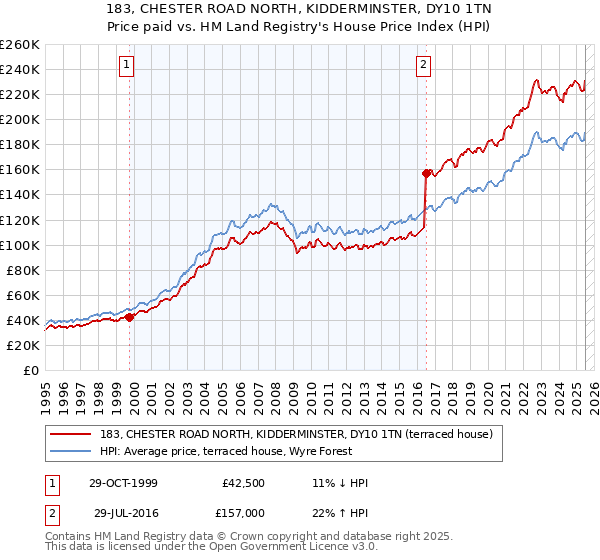 183, CHESTER ROAD NORTH, KIDDERMINSTER, DY10 1TN: Price paid vs HM Land Registry's House Price Index
