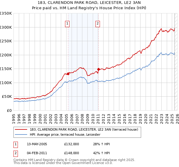 183, CLARENDON PARK ROAD, LEICESTER, LE2 3AN: Price paid vs HM Land Registry's House Price Index