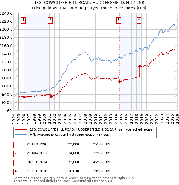 183, COWCLIFFE HILL ROAD, HUDDERSFIELD, HD2 2NR: Price paid vs HM Land Registry's House Price Index