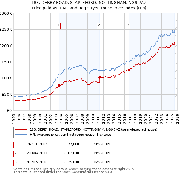 183, DERBY ROAD, STAPLEFORD, NOTTINGHAM, NG9 7AZ: Price paid vs HM Land Registry's House Price Index