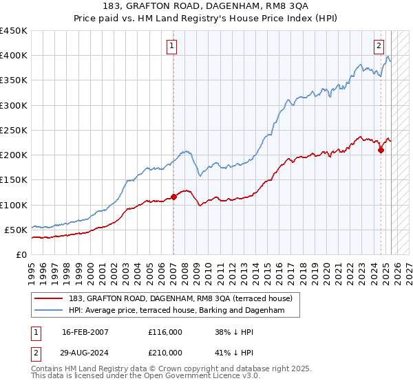 183, GRAFTON ROAD, DAGENHAM, RM8 3QA: Price paid vs HM Land Registry's House Price Index