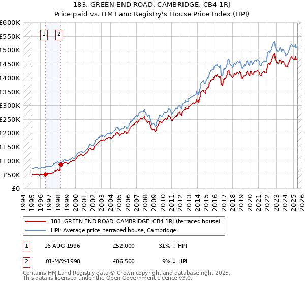 183, GREEN END ROAD, CAMBRIDGE, CB4 1RJ: Price paid vs HM Land Registry's House Price Index