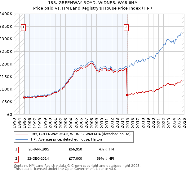 183, GREENWAY ROAD, WIDNES, WA8 6HA: Price paid vs HM Land Registry's House Price Index