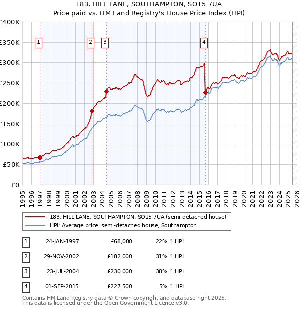 183, HILL LANE, SOUTHAMPTON, SO15 7UA: Price paid vs HM Land Registry's House Price Index