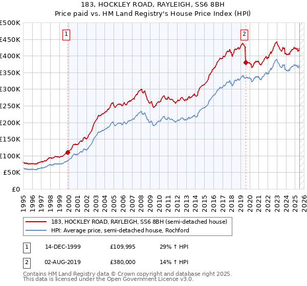 183, HOCKLEY ROAD, RAYLEIGH, SS6 8BH: Price paid vs HM Land Registry's House Price Index