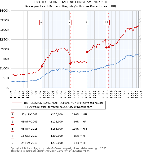 183, ILKESTON ROAD, NOTTINGHAM, NG7 3HF: Price paid vs HM Land Registry's House Price Index