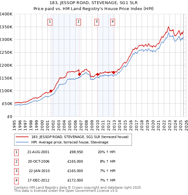 183, JESSOP ROAD, STEVENAGE, SG1 5LR: Price paid vs HM Land Registry's House Price Index