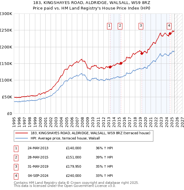 183, KINGSHAYES ROAD, ALDRIDGE, WALSALL, WS9 8RZ: Price paid vs HM Land Registry's House Price Index
