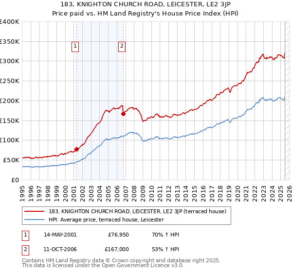 183, KNIGHTON CHURCH ROAD, LEICESTER, LE2 3JP: Price paid vs HM Land Registry's House Price Index