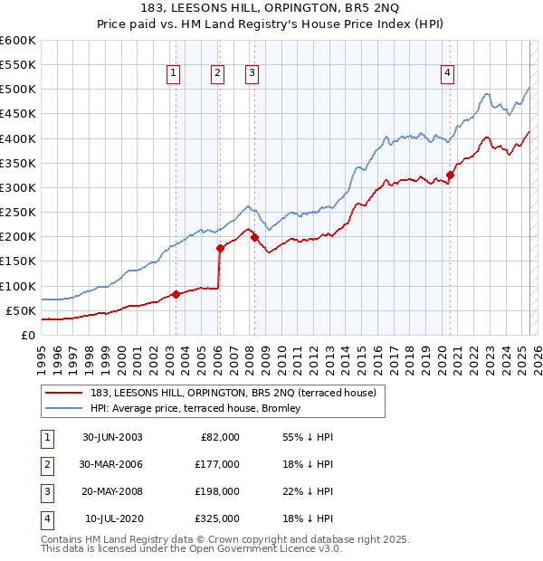 183, LEESONS HILL, ORPINGTON, BR5 2NQ: Price paid vs HM Land Registry's House Price Index