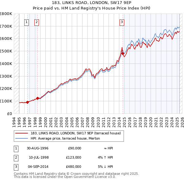 183, LINKS ROAD, LONDON, SW17 9EP: Price paid vs HM Land Registry's House Price Index