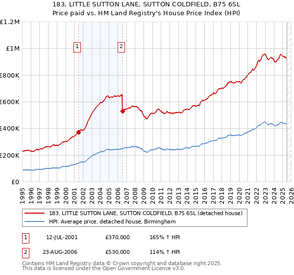 183, LITTLE SUTTON LANE, SUTTON COLDFIELD, B75 6SL: Price paid vs HM Land Registry's House Price Index