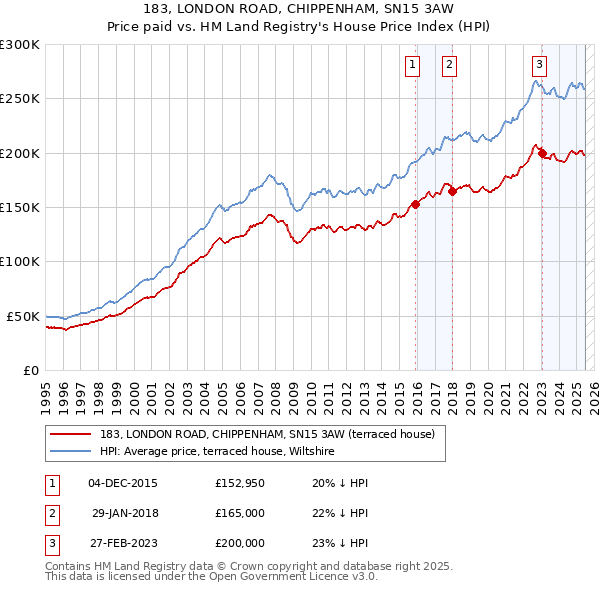 183, LONDON ROAD, CHIPPENHAM, SN15 3AW: Price paid vs HM Land Registry's House Price Index