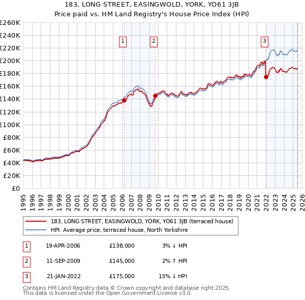 183, LONG STREET, EASINGWOLD, YORK, YO61 3JB: Price paid vs HM Land Registry's House Price Index