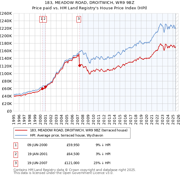 183, MEADOW ROAD, DROITWICH, WR9 9BZ: Price paid vs HM Land Registry's House Price Index