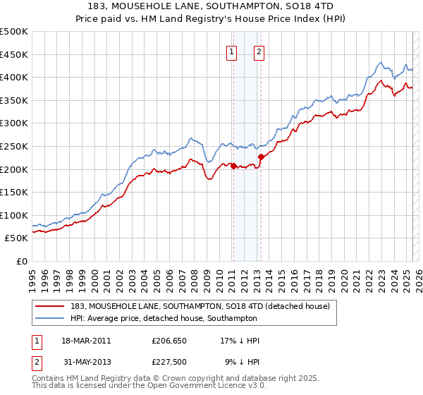 183, MOUSEHOLE LANE, SOUTHAMPTON, SO18 4TD: Price paid vs HM Land Registry's House Price Index