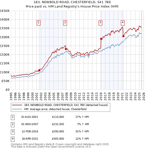 183, NEWBOLD ROAD, CHESTERFIELD, S41 7BE: Price paid vs HM Land Registry's House Price Index