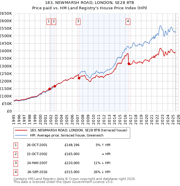183, NEWMARSH ROAD, LONDON, SE28 8TB: Price paid vs HM Land Registry's House Price Index