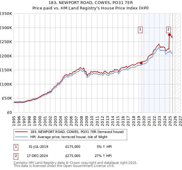 183, NEWPORT ROAD, COWES, PO31 7ER: Price paid vs HM Land Registry's House Price Index