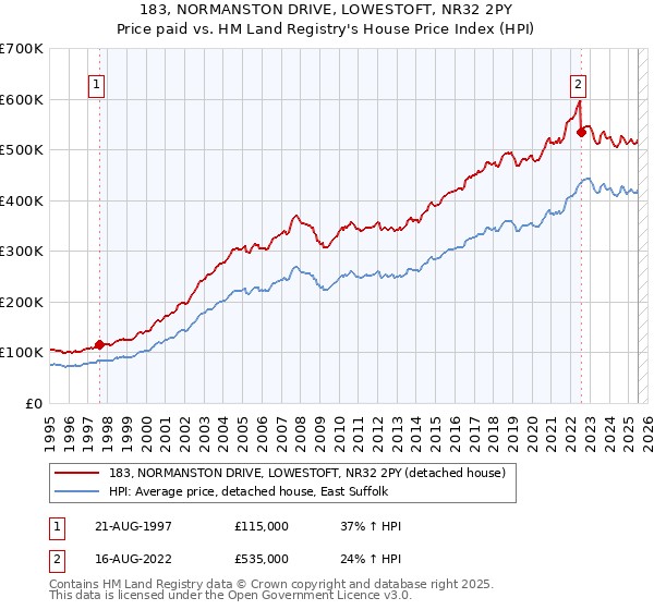 183, NORMANSTON DRIVE, LOWESTOFT, NR32 2PY: Price paid vs HM Land Registry's House Price Index