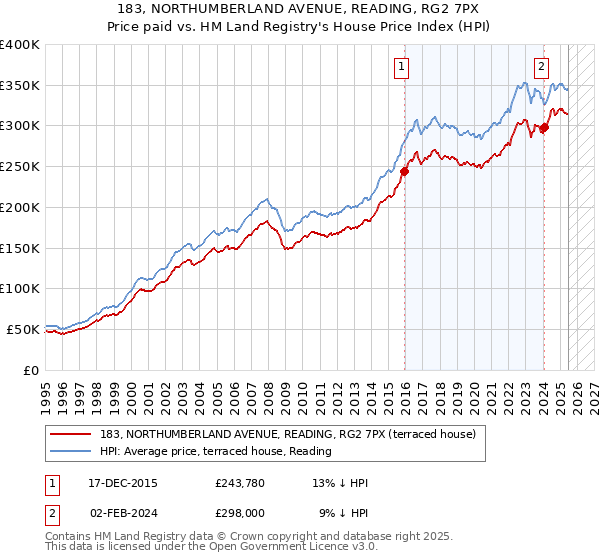 183, NORTHUMBERLAND AVENUE, READING, RG2 7PX: Price paid vs HM Land Registry's House Price Index