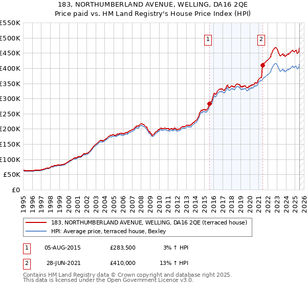 183, NORTHUMBERLAND AVENUE, WELLING, DA16 2QE: Price paid vs HM Land Registry's House Price Index