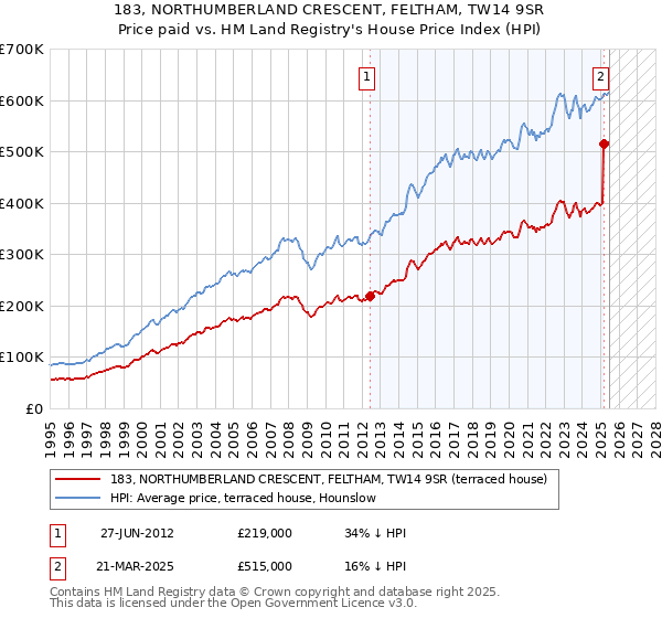 183, NORTHUMBERLAND CRESCENT, FELTHAM, TW14 9SR: Price paid vs HM Land Registry's House Price Index