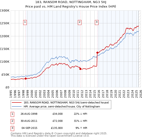 183, RANSOM ROAD, NOTTINGHAM, NG3 5HJ: Price paid vs HM Land Registry's House Price Index