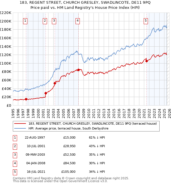 183, REGENT STREET, CHURCH GRESLEY, SWADLINCOTE, DE11 9PQ: Price paid vs HM Land Registry's House Price Index