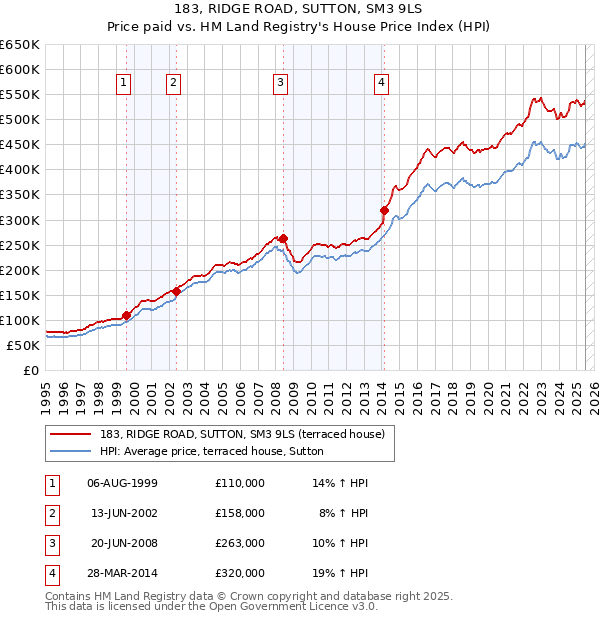 183, RIDGE ROAD, SUTTON, SM3 9LS: Price paid vs HM Land Registry's House Price Index