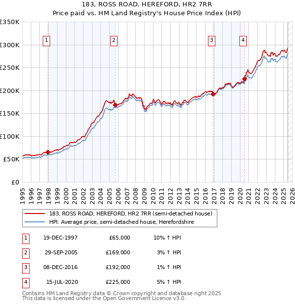 183, ROSS ROAD, HEREFORD, HR2 7RR: Price paid vs HM Land Registry's House Price Index