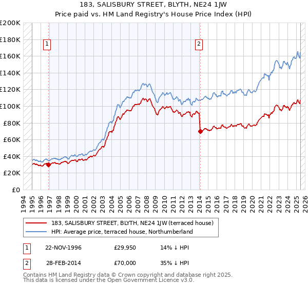 183, SALISBURY STREET, BLYTH, NE24 1JW: Price paid vs HM Land Registry's House Price Index