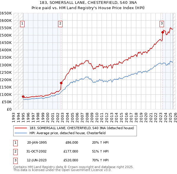 183, SOMERSALL LANE, CHESTERFIELD, S40 3NA: Price paid vs HM Land Registry's House Price Index