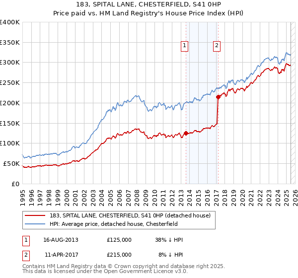 183, SPITAL LANE, CHESTERFIELD, S41 0HP: Price paid vs HM Land Registry's House Price Index