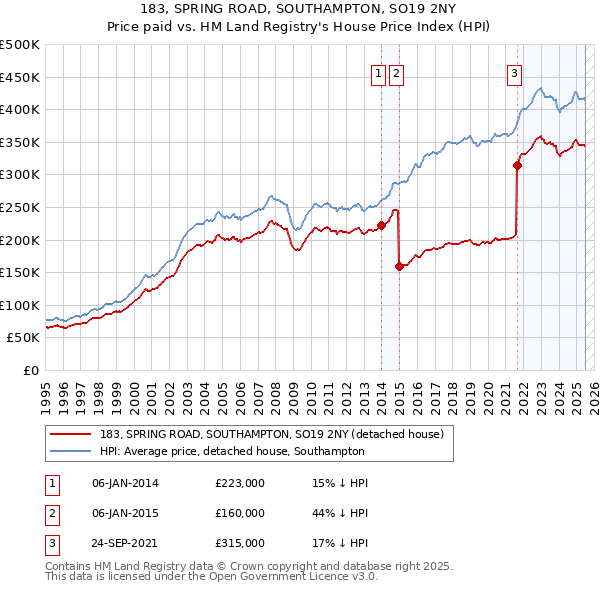 183, SPRING ROAD, SOUTHAMPTON, SO19 2NY: Price paid vs HM Land Registry's House Price Index