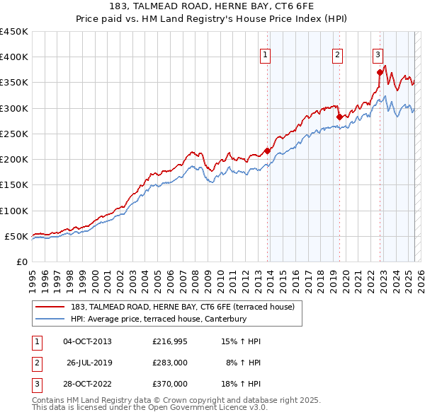 183, TALMEAD ROAD, HERNE BAY, CT6 6FE: Price paid vs HM Land Registry's House Price Index
