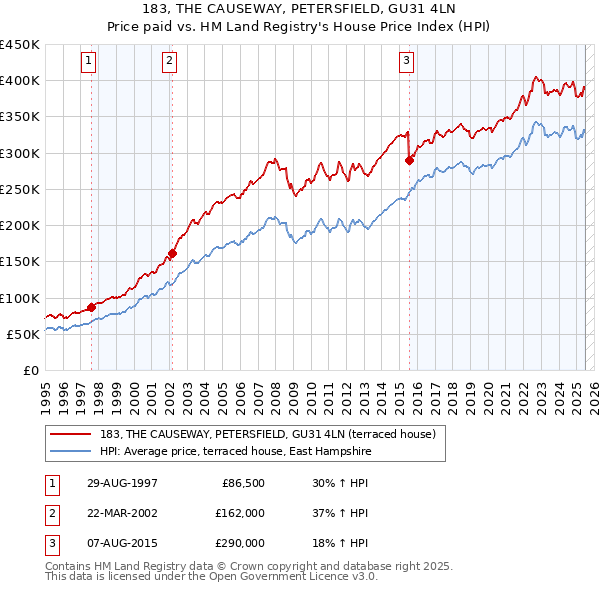 183, THE CAUSEWAY, PETERSFIELD, GU31 4LN: Price paid vs HM Land Registry's House Price Index